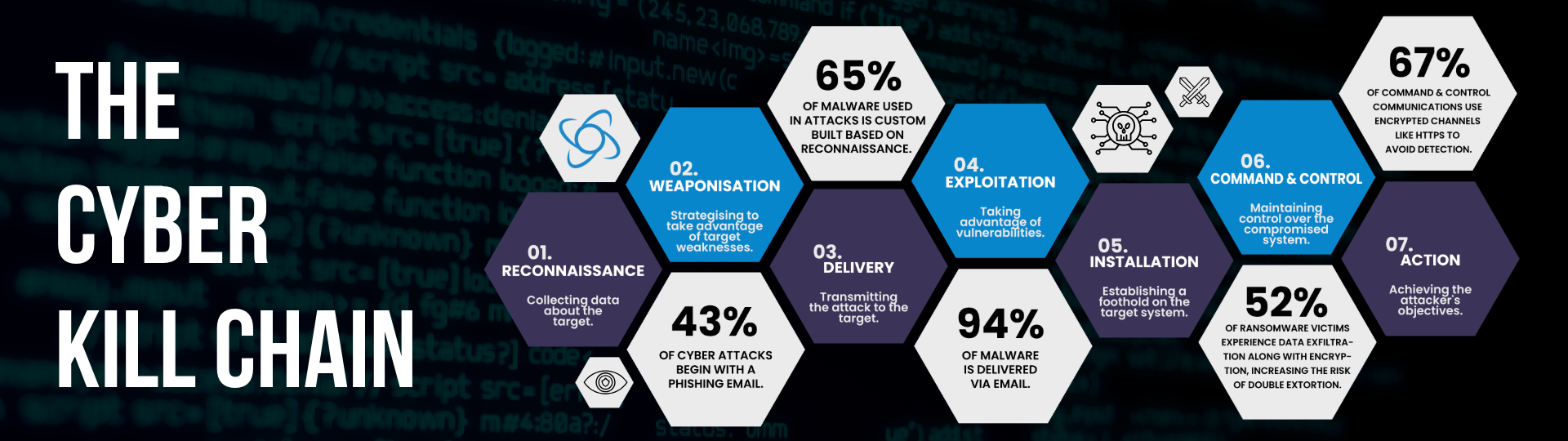 Defence in Depth: The Cyber Kill Chain