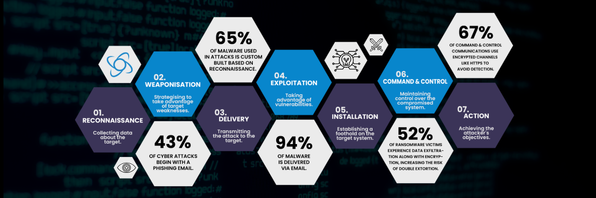 The Cyber Kill Chain